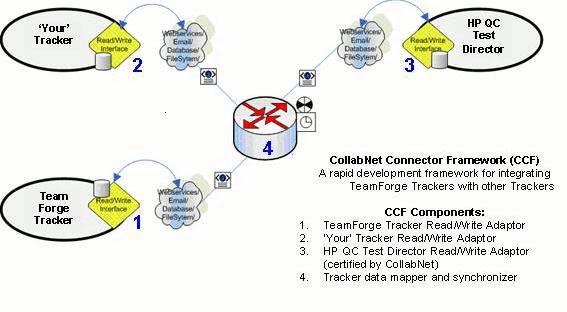 CollabNetConnect CollabNetConnect1 Peer Programming and Code Review Q&A