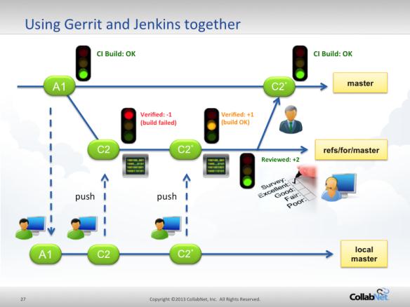 GerritandJenkins GerritandJenkins Peer Programming and Code Review Q&A