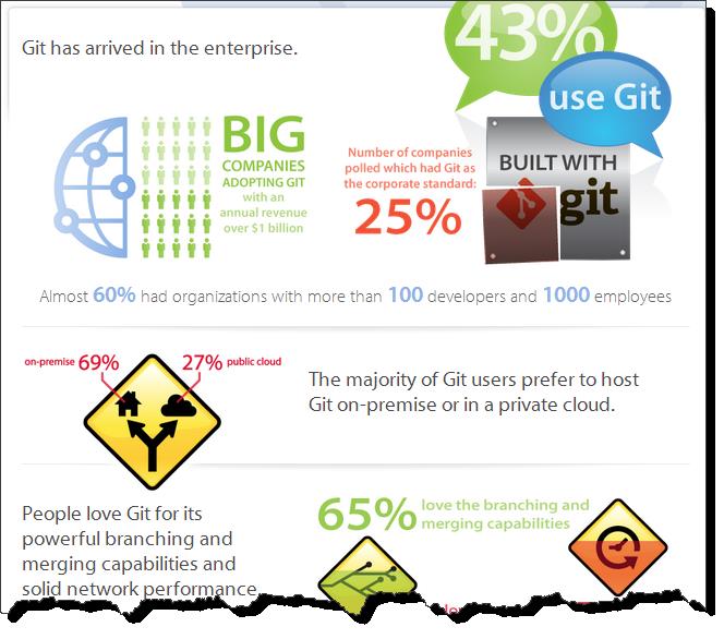 Infographic: Git in the Enterprise